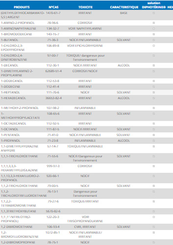 Product tested list
